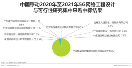 2020年中国5G新基建发展研究报告 网络通信工程的新机遇与挑战
