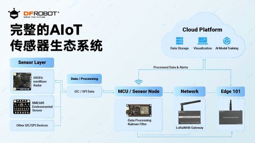 工业AIoT低延迟实战 基于DFRobot生态系统边缘处理与多传感器融合的通信工程构想