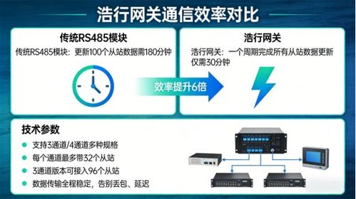 工业总线升级避坑指南 浩行协议网关让RS485转工业以太网更高效